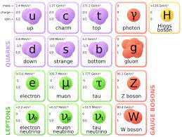 Where Does The Standard Model Of Physics Come From Physics And Mathematics Quantum Mechanics Chemistry Quantum Mechanics