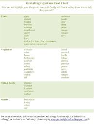New Food And Pollen Allergy Charts Plus A Food Allergy