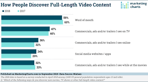 The Main Ways By Which People Discover Video Content Smart