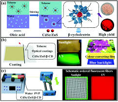 fabrication of amphiphilic quantum dots towards high colour