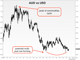 Currency Corner The Australian Dollars Dreadful Decade