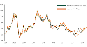 Indonesia S Palm Oil Market