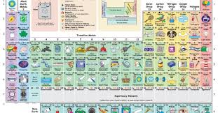 New Interactive Periodic Table Shows How Each Element Influences Daily Life Teaching Chemistry Middle School Science Chemistry