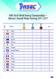 aiba youth world boxing championships womens overall