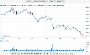 interactive stock charts all about forex trading reviews