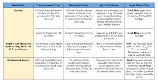 what you need to know about the american award chart changes