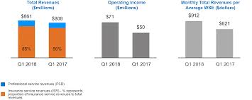 Trinet Group Inc Form 10 Q April 30 2018