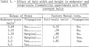 Fire Resistance Of Conveyor Belts