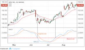 Moving Average Convergence Divergence Macd Definition