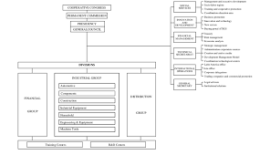 The Organizational Structure Of Mcc Download Scientific