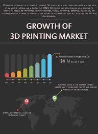 This Research Report Categorizes 3d Printing Market Based On Various Applications Technology Material 3d Printing 3d Printing Business 3d Printing Technology