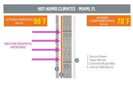 Warm in the winter and dry all the time. Ce Center Understanding The Critical Elements Of Air Vapor Barriers