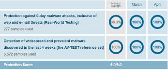 Windows Defender Vs Kaspersky In Depth Comparison 2021
