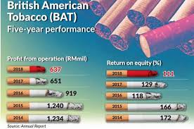 Cigarette prices in 2013 (i.redd.it). Bat Says Share Price Not Reflective Of Its Strength Or Quality Klse Screener