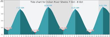 Indian River Shores Tide Times Tides Forecast Fishing Time