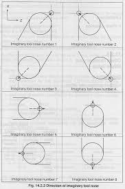 Mach Turn Radius Compensation