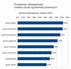 Już teraz zapisz te daty w swoim osobistym kalendarzu maturalnym. Ranking Przedmiotow Maturalnych 2019 Porownanie Wynikow Maturalnych W Skali Polski Dlamaturzysty Info