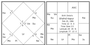 Shahid Kapur Birth Chart Shahid Kapur Kundli Horoscope