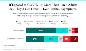 It was first identified in december 2019 in wuhan,. 3 In 5 Adults Say They D Get A Covid 19 Test If Exposed Even If They Were Asymptomatic