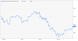 Get the latest apple stock price and detailed information including aapl news, historical charts and realtime prices. Apple Stock Is Showing A Surprising New Trend Nasdaq Aapl Seeking Alpha