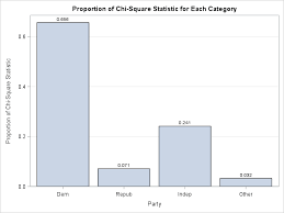 Chi Square Tests For Proportions In One Way Tables The Do Loop