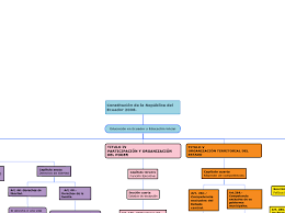 La constitución de ecuador de 2008, denominada oficialmente como constitución de la república del ecuador es la norma jurídica suprema vigente del ecuador. Constitucion De La Republica Del Ecuado Mapa Mental