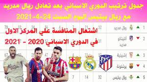 يتصدر فريق أتليتكو مدريد جدول ترتيب الدوري الإسباني قبل مواجهات الجولة الـ 21، وبعدما خاض 18 مباراة، حقق الفوز في 15 مباراة نقدم لكم جدول ترتيب الدوري الإسباني بعد فوز برشلونة على التشي في الجولة رقم 20 لموسم 2020\2021. ØªØ±ØªÙŠØ¨ Ø§Ù„Ø¯ÙˆØ±ÙŠ Ø§Ù„Ø§Ø³Ø¨Ø§Ù†ÙŠ ÙˆØªØ±ØªÙŠØ¨ Ø§Ù„Ù‡Ø¯Ø§ÙÙŠÙ† Ø§Ù„Ø¬ÙˆÙ„Ø© 32 Ø§Ù„ÙŠÙˆÙ… Ø§Ù„Ø³Ø¨Øª 24 4 2021 ØªØ¹Ø§Ø¯Ù„ Ø±ÙŠØ§Ù„ Ù…Ø¯Ø±ÙŠØ¯ Youtube