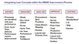 Process Design Document Kaizen Process Lean Six Sigma Change Management
