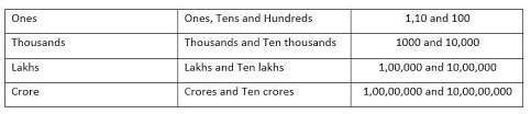 a according to indian place value system there are how many