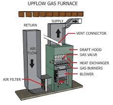 When the window ac is started the blower starts immediately and after a few seconds the compressor also starts. Upflow Vs Downflow Furnace Ultimate Guide