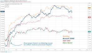 dow jones outlook index eyes next brexit vote boeing