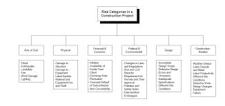 In other cases, a combination of risks, even where no individual risk would have been fatal, will sink the project or even the construction company altogether. Software Development Methodology Importance Of Risk Management In Project Management And Construction Industry