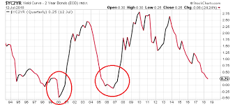 moe zulfiqar blog one chart says a recession and stock