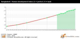 Bangladesh Hdi Human Development Index 2016