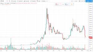 Suivre l'évolution du cours du bitcoin sv (bsv) sur graphique en direct et historique. Prediction Bitcoin 2020 Une Annee Test Majeure Bitcoinmatin Fr