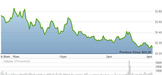 Proshares Ultrashort 20 Year Treasury Tbt Etf Price Quote