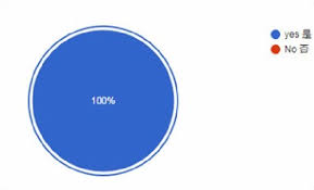 1pie chart of respondents nationality source the data from