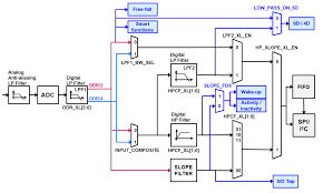 You can try these steps by referring to to section that discusses. Https Www St Com Resource En Application Note Dm00352102 Lsm6dsm Alwayson 3d Accelerometer And 3d Gyroscope Stmicroelectronics Pdf