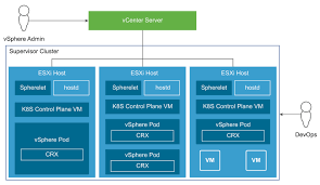 Create presentations using powerpoint for assessment purposes, class reports, debating notes etc. Vsphere With Tanzu Architecture