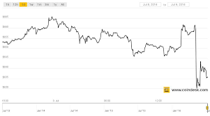 Today's fall marks an over 12% drop over 24 hours. Bitcoin Price Drops 5 Amid Halving Fortune