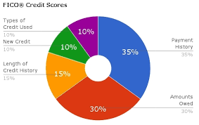 Fico Credit Score Guide Understanding Your Credit Rating