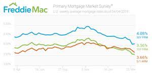 Mortgage Rates Remain Stable Other Otc Fmcc