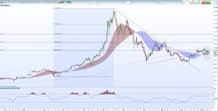 cryptocurrency technical analysis bitcoin ether ripple