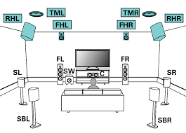 7.1 channel audio systems is the modified version of 6.1 channel this technology is considered as future truehd.the diagram of a 10.2 truehd setup is shown below. Connecting 13 1 Channel Speakers Avr X8500h