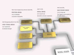 Brass Alloys Brass Cz131 Properties Fabrication And