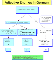 German Article Endings Table Of German Article And Personal