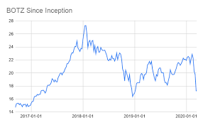 A good investment is an investment that is cheap and can grow. Botz The Robotics Artificial Intelligence Etf Is Not A Bargain Buy Even After Recent Crash Nasdaq Botz Seeking Alpha