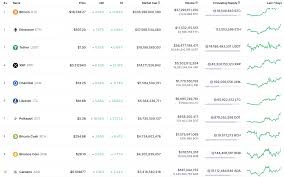 It's up 12.06% from last week and down 12.75% from one month ago, according to coinmarketcap. Bitcoin Btc Price Analysis For November 20 Schlagzeilen Neuigkeiten Coinmarketcap