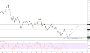 Eog Stock Price And Chart Nyse Eog Tradingview