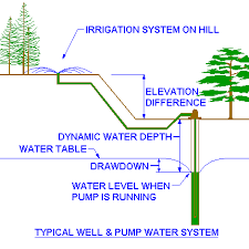 It states the well is 25 gpm. How To Find Your Gpm Psi Pumps And Or Wells